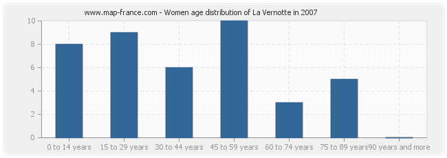 Women age distribution of La Vernotte in 2007